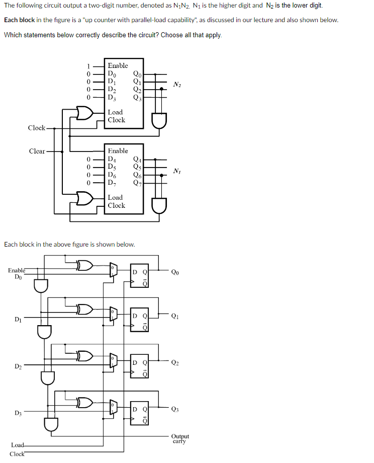 The following circuit output a two-digit number, denoted as N1N2. N1 is the higher digit and N2 is the lower digit.
Each block in the figure is a "up counter with parallel-load capability", as discussed in our lecture and also shown below.
Which statements below correctly describe the circuit? Choose all that apply.
Enable
Do
Qo
D₁ Q1
D2
D3
2522
N₂
Q2
Q3
Load
Clock
Clock-
Clear
Enable
DA
Q4
D5
D6
D7
2222
Q5
N1
Q6
Q7
Load
Clock
Each block in the above figure is shown below.
Enable
Do
D Q
Qo
D1
D Q
D2
D Q
D Q
D3
Load-
Clock
Q2
Q3
Output
carry