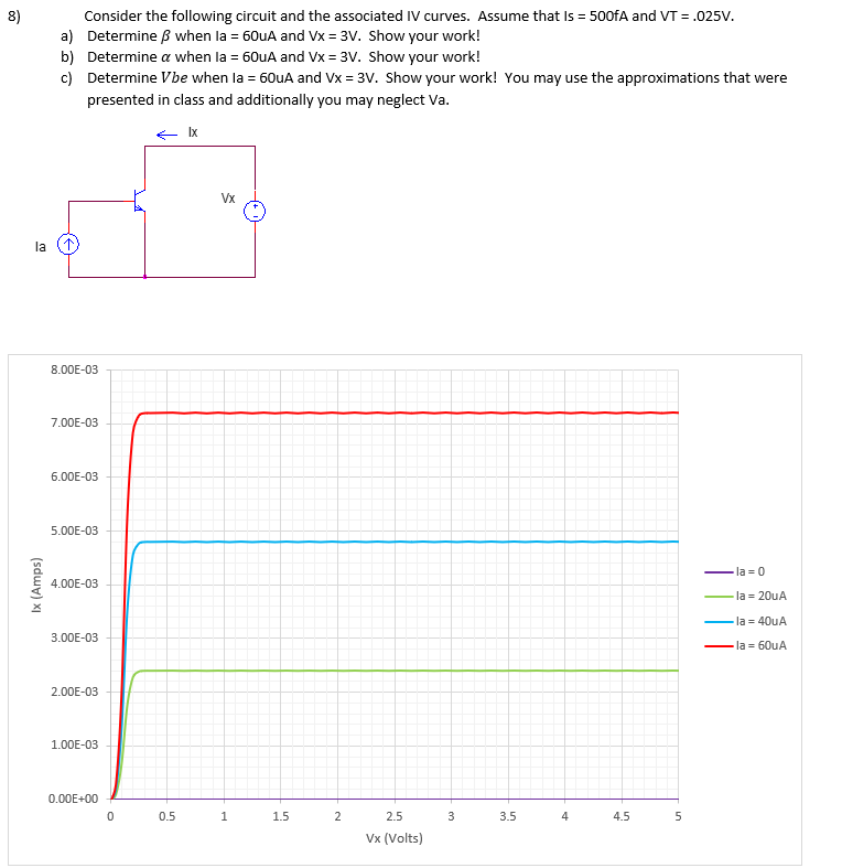 8)
la
Ix (Amps)
Consider the following circuit and the associated IV curves. Assume that Is = 500fA and VT = .025V.
a) Determine when la = 60uA and Vx = 3V. Show your work!
b) Determine a when la = 60uA and Vx=3V. Show your work!
c) Determine Vbe when la = 60uA and Vx=3V. Show your work! You may use the approximations that were
presented in class and additionally you may neglect Va.
Ix
8.00E-03
7.00E-03
6.00E-03
5.00E-03
4.00E-03
3.00E-03
2.00E-03
1.00E-03
0.00E+00
0
0.5
Vx
1
1.5
2
2.5
Vx (Volts)
3
3.5
4
4.5
5
·la = 0
-la = 20uA
-la = 40uA
la = 60uA