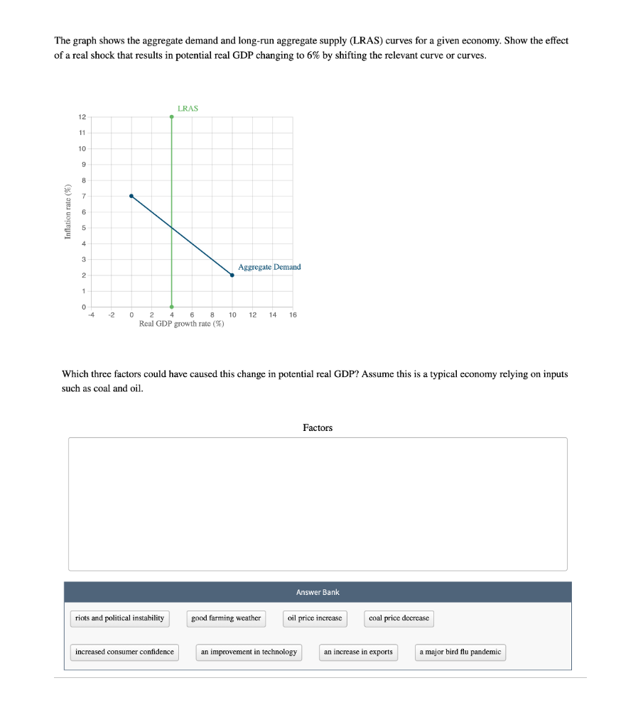 The graph shows the aggregate demand and long-run aggregate supply (LRAS) curves for a given economy. Show the effect
of a real shock that results in potential real GDP changing to 6% by shifting the relevant curve or curves.
Inflation rate (%)
4
LRAS
12
11
10
9
8
6
3
Aggregate Demand
2
1
0
-4
-2
°
2 4 6 8 10
Real GDP growth rate (%)
12 14 16
Which three factors could have caused this change in potential real GDP? Assume this is a typical economy relying on inputs
such as coal and oil.
Factors
Answer Bank
riots and political instability
good farming weather
oil price increase
coal price decrease
increased consumer confidence
an improvement in technology
an increase in exports
a major bird flu pandemic