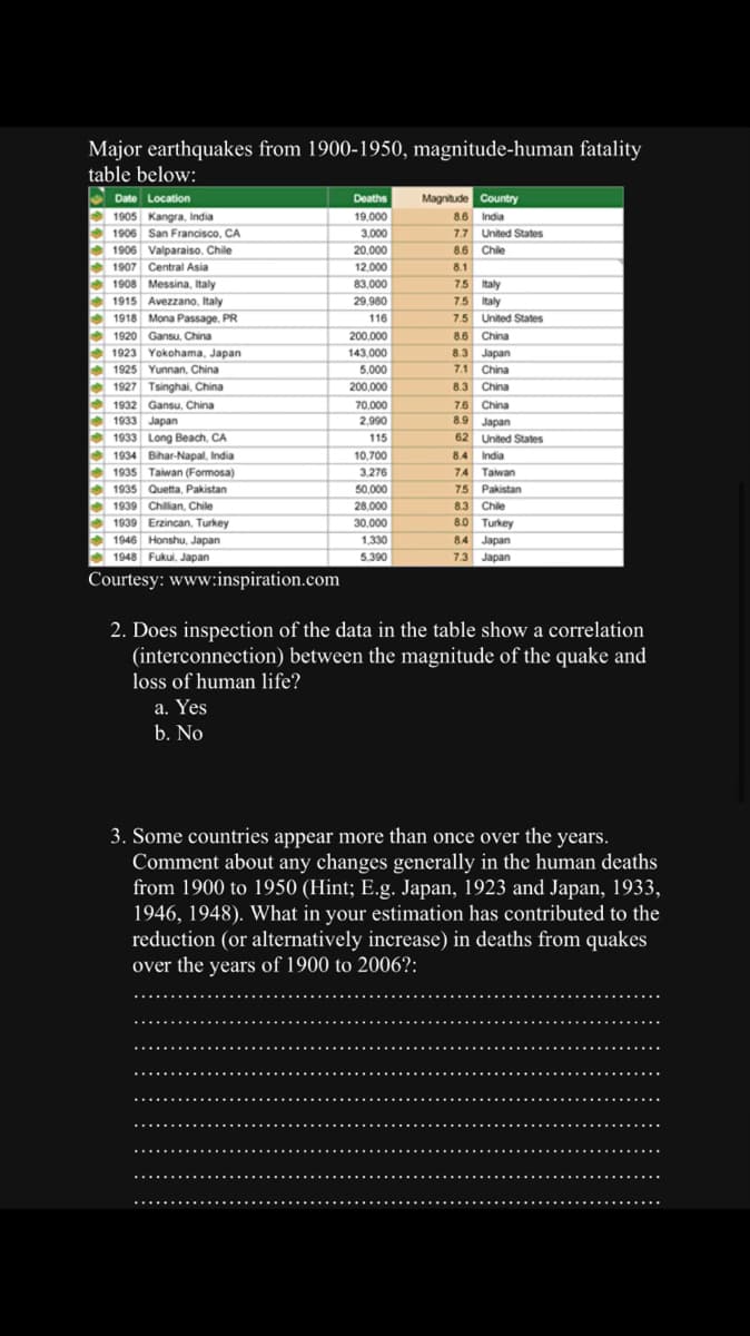 Major earthquakes from 1900-1950, magnitude-human fatality
table below:
Date Location
1905 Kangra, India
1906 San Francisco, CA
1906 Valparaiso, Chile
1907 Central Asia
1908
1908
Messina, Italy
1915 Avezzano, Italy
1918 Mona Passage, PR
1920 Gansu, China
1920
1923 Yokohama, Japan
1925 Yunnan, China
1927 Tsinghai, China
1932 Gansu, China
1933 Japan
1933 Long Beach, CA
1934 Bihar-Napal, India
1934
1935 Taiwan (Formosa)
1935
1935 Quetta, Pakistan
1939 Chillian, Chile
1939 Erzincan, Turkey
1946 Honshu, Japan
1948 Fukui, Japan
Courtesy: www.inspiration.com
Deaths
19.000
3,000
20.000
12,000
83.000
29,980
116
200,000
143,000
5.000
200.000
70,000
2,990
115
10,700
3.276
50,000
28.000
30,000
1,330
5.390
Magnitude Country
India
United States
8.6
7.7
8.6 Chile
8.1
7.5 Italy
7.5 Italy
7.5
-
United States
8.6
China
39
8.3 Japan
7.1 China
8.3 China
7.6 China
8.9 Japan
62
United States
8.4 India
74 Taiwan
7.5 Pakistan
8.3 Chile
8.0 Turkey
8.4 Japan
7.3 Japan
2. Does inspection of the data in the table show a correlation
(interconnection) between the magnitude of the quake and
loss of human life?
a. Yes
b. No
3. Some countries appear more than once over the years.
Comment about any changes generally in the human deaths
from 1900 to 1950 (Hint; E.g. Japan, 1923 and Japan, 1933,
1946, 1948). What in your estimation has contributed to the
reduction (or alternatively increase) in deaths from quakes
over the years of 1900 to 2006?: