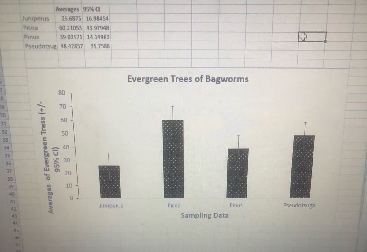 7
8
29
30
31
32
33
34
35
36
37
38
39
40
41
42
43
44
45
46
49
Averages 95% a
Juniperus 25.6875 16.98454
60.21053 43.97948
39.03571 14.14983
Pseudotsug 48.42857 35.7588
Picea
Pinus
Averages of Evergreen Tress (+/-
95% CI)
80
70
60
50
20
10
0
Juniperus
Evergreen Trees of Bagworms
Picea
Sampling Data
Pinus
臣
Pseudotsuga