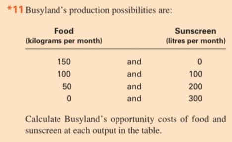 *11 Busyland's production possibilities are:
Food
(kilograms per month)
150
100
50
0
and
and
and
and
Sunscreen
(litres per month)
0
100
200
300
Calculate Busyland's opportunity costs of food and
sunscreen at each output in the table.