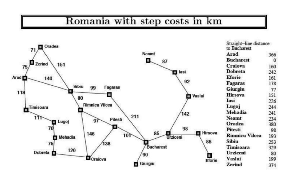 Arad
75
118
71
Oradea
Zerind 151
140
Timisoara
111
70
75
Dobreta
Romania with step costs in km
Lugoj
Sibiu
Mehadia
120
80
99 Fagaras
Rimnicu Vilcea
97
146
Pitesti
138
Craiova
211
101
Neamt
0
O
85
87
90
Giurgiu
Bucharest
lasi
92
/142
Urziceni
98
Vaslui
Hirsova
86
Eforie
Straight-line distance
to Bucharest
Arad
Bucharest
Craiova
Dobreta
Eforie
Fagaras
Giurgiu
Hirsova
Iasi
Lugoj
Mehadia
Neamt
Oradea
Pitesti
Rimnicu Vilcea
Sibiu
Timisoara
Urziceni
Vaslui
Zerind
366
0
160
242
161
178
77
151
226
244
241
234
380
98
193
253
329
80
199
374