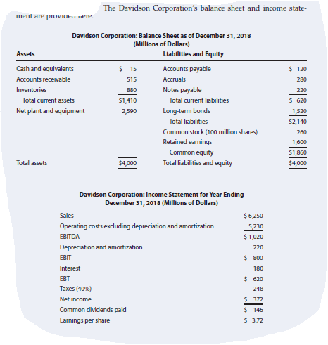 The Davidson Corporation's balance sheet and income state-
ment are proviutu utere.
Davidson Corporation: Balance Sheet as of December 31, 2018
(Millons of Dollars)
Assets
Llabilitles and Equity
Cash and equivalents
$ 15
Accounts payable
$ 120
Accounts receivable
515
Accruals
280
Inventories
Notes payable
Total current liabilities
880
220
Total current assets
$1,410
$ 620
Net plant and equipment
2,590
Long-term bonds
1,520
Total liabilities
$2,140
Common stock (100 million shares)
260
Retained earnings
1,600
Common equity
Total liabilities and equity
$1,860
Total assets
$4,000
$4,000
Davidson Corporation: Income Statement for Year Ending
December 31, 2018 (Millions of Dollars)
Sales
$6,250
Operating costs excluding depreciation and amortization
5,230
$1,020
EBITDA
Depreciation and amortization
220
EBIT
$ 800
Interest
180
EBT
$ 620
Тахes (40%)
248
Net income
$ 372
Common dividends paid
$ 146
Earnings per share
$ 3.72
