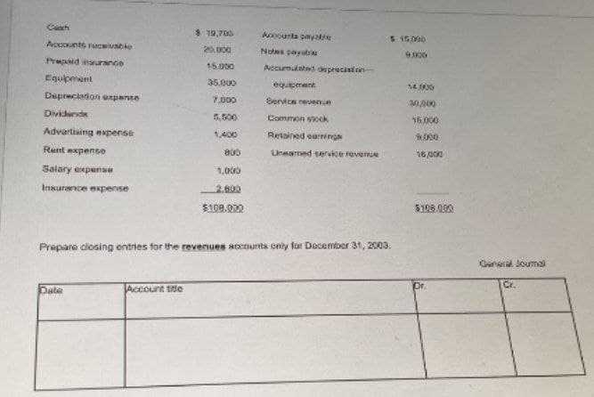 Cuach
Accounts receivable
Prepaid insurance
Equipment
Depreciation expense
Dividends
Advertising expense
Rent expense
Salary expense
Insurance expense
Date
$19,700
20.000
Account tite
15.000
35.000
7.000
5,500
1,400
800
1,000
$100.000
Accounts payable
Notes payab
Accumulated depreciation
equipment
Service revenue
Common stock
Retained earnings
Uneamed service revenue
Prepare closing entries for the revenues accounts only for December 31, 2003.
$ 15,000
9.000
14,000
30,000
16,000
9.000
16,000
$108.000
pr.
General Joumal
Cr.