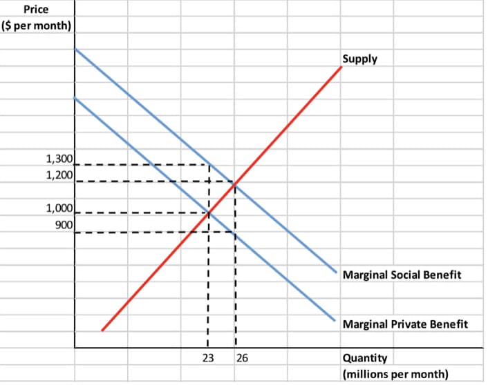 Price
($ per month)
Supply
1,300
1,200
1,000|
900
Marginal Social Benefit
1.
Marginal Private Benefit
Quantity
(millions per month)
23
26

