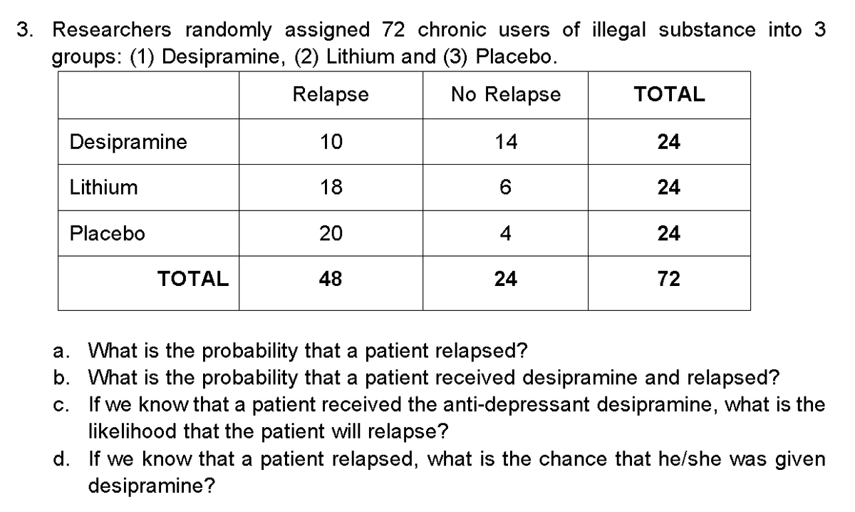 3. Researchers randomly assigned 72 chronic users of illegal substance into 3
groups: (1) Desipramine, (2) Lithium and (3) Placebo.
Relapse
No Relapse
10
18
Desipramine
Lithium
Placebo
TOTAL
20
48
14
6
4
24
TOTAL
24
24
24
72
a. What is the probability that a patient relapsed?
b. What is the probability that a patient received desipramine and relapsed?
c. If we know that a patient received the anti-depressant desipramine, what is the
likelihood that the patient will relapse?
d.
If we know that a patient relapsed, what is the chance that he/she was given
desipramine?