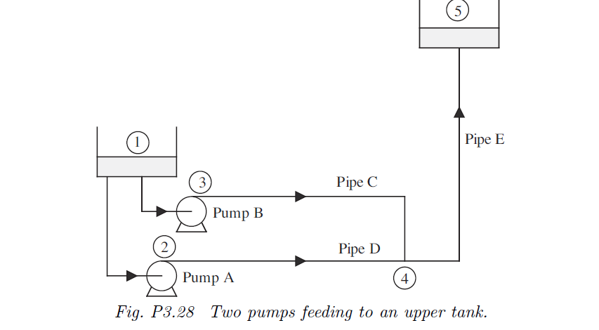 (5
1)
Pipe E
3
Рipe C
Pump B
2
Рipe D
Pump A
4
Fig. P3.28 Two pumps feeding to an upper tank.
