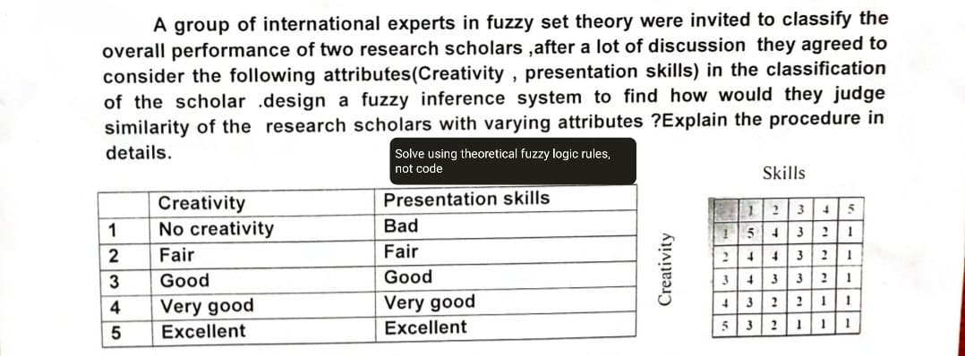 A group of international experts in fuzzy set theory were invited to classify the
overall performance of two research scholars, after a lot of discussion they agreed to
consider the following attributes(Creativity, presentation skills) in the classification
of the scholar design a fuzzy inference system to find how would they judge
similarity of the research scholars with varying attributes ?Explain the procedure in
details.
Solve using theoretical fuzzy logic rules,
not code
Skills
1 2 3 4 5
Creativity
Presentation skills
1
No creativity
Bad
2
Fair
Fair
3
Good
Good
4
Very good
Very good
5
Excellent
Excellent
Creativity
1
5 4 3 2
1
2
4
4
3 2
1
345.
4 3 3 2
1
+ 3
2
2
I
1
32111