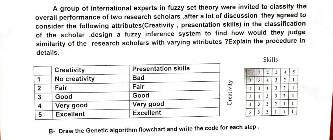 A group of international experts in fuzzy set theory were invited to classify the
overall performance of two research scholars, after a lot of discussion they agreed to
consider the following attributes(Creativity, presentation skills) in the classification
of the scholar .design a fuzzy inference system to find how would they judge
similarity of the research scholars with varying attributes ?Explain the procedure in
details.
Creativity
Skills
1 2 3 4 5
Presentation skills
1
No creativity
Bad
2
Fair
Fair
3
Good
Good
4
Very good
5
Excellent
Very good
Excellent
Creativity
1
5 4 3 2
1
2
4
4
3 2
1
3
4 3
3
2
1
+ 3
2
2
1
1
5
3 2
1
1
1
B- Draw the Genetic algorithm flowchart and write the code for each step.