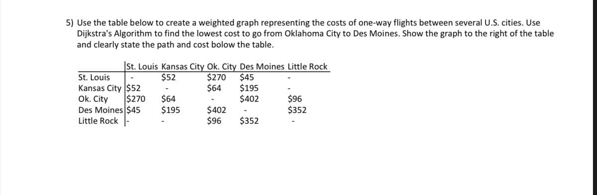 5) Use the table below to create a weighted graph representing the costs of one-way flights between several U.S. cities. Use
Dijkstra's Algorithm to find the lowest cost to go from Oklahoma City to Des Moines. Show the graph to the right of the table
and clearly state the path and cost bolow the table.
St. Louis Kansas City Ok. City Des Moines Little Rock
$52
$270
$45
$64
St. Louis
Kansas City $52
Ok. City
$270
Des Moines $45
Little Rock
$64
$195
$402
$96
$195
$402
$352
$96
$352