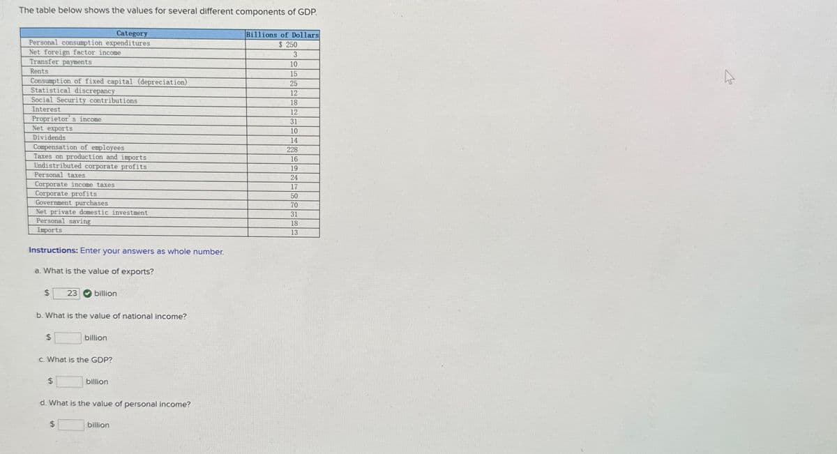 The table below shows the values for several different components of GDP.
Category
Personal consumption expenditures
Net foreign factor income
Transfer payments
Rents
Consumption of fixed capital (depreciation)
Statistical discrepancy
Social Security contributions
Interest
Proprietor's income
Net exports
Dividends
Compensation of employees
Taxes on production and imports
Undistributed corporate profits
Personal taxes
Corporate income taxes
Corporate profits
Government purchases
Net private domestic investment
Personal saving
Imports
Instructions: Enter your answers as whole number.
a. What is the value of exports?
$
b. What is the value of national income?
$
23 billion
$
billion
c. What is the GDP?
billion
d. What is the value of personal income?
billion
Billions of Dollars
$ 250
3
10
15
25
12
18
12
31
10
14
228
16
19
24
17
50
70
31
18
13
2