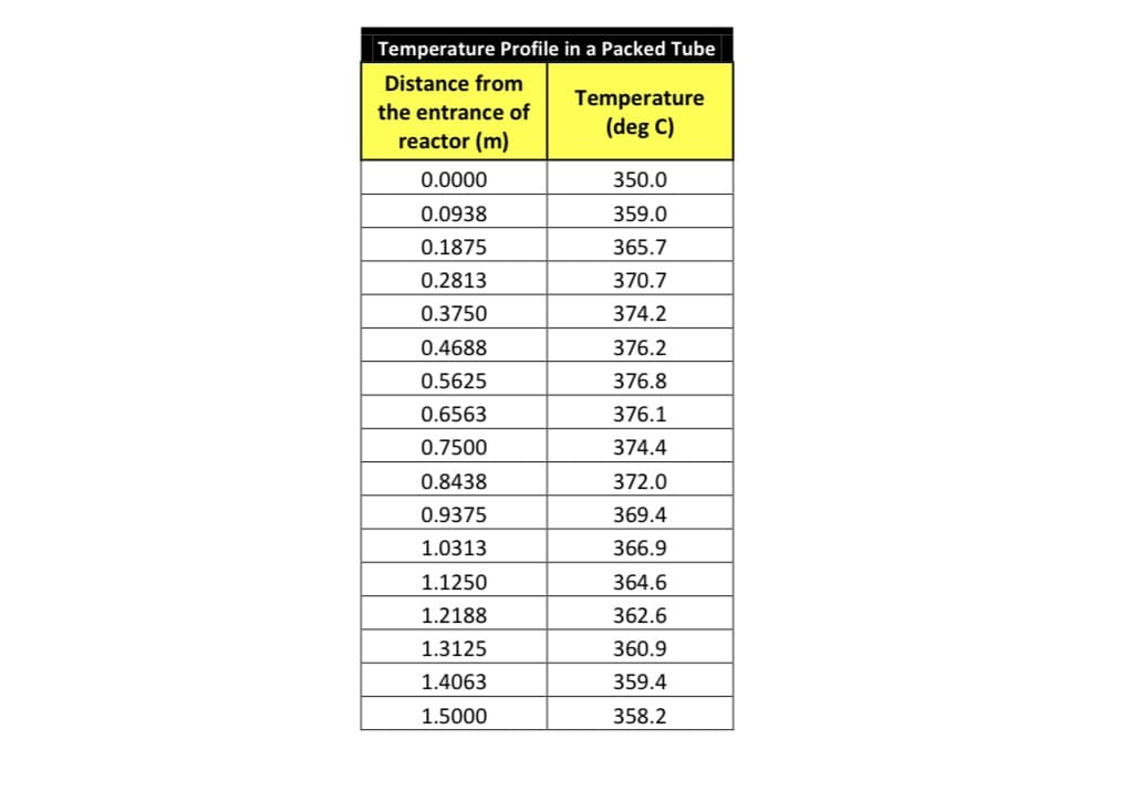 Temperature Profile in a Packed Tube
Distance from
the entrance of
reactor (m)
0.0000
0.0938
0.1875
0.2813
0.3750
0.4688
0.5625
0.6563
0.7500
0.8438
0.9375
1.0313
1.1250
1.2188
1.3125
1.4063
1.5000
Temperature
(deg C)
350.0
359.0
365.7
370.7
374.2
376.2
376.8
376.1
374.4
372.0
369.4
366.9
364.6
362.6
360.9
359.4
358.2