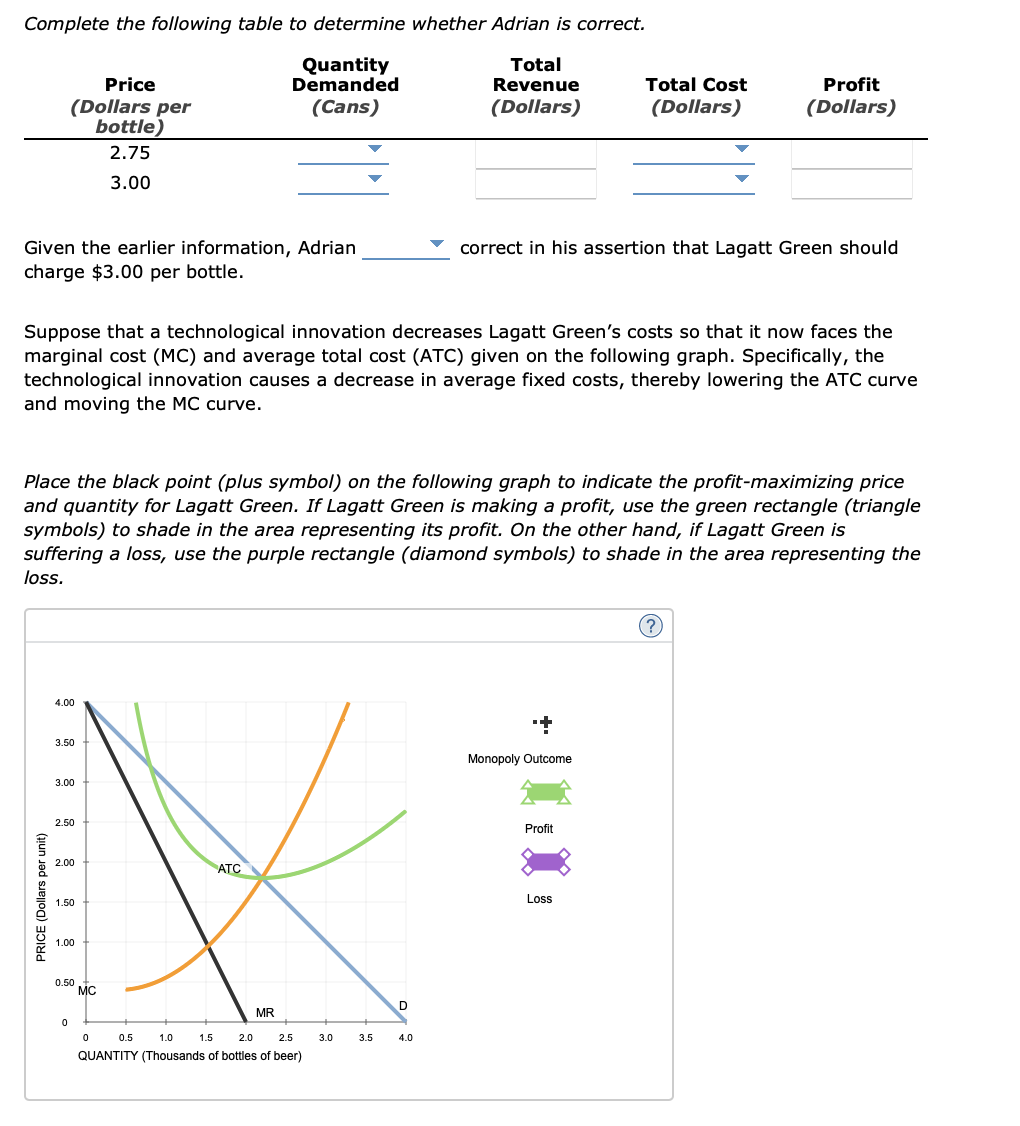 Complete the following table to determine whether Adrian is correct.
Quantity
Demanded
Total
Revenue
(Dollars)
(Cans)
Given the earlier information, Adrian
charge $3.00 per bottle.
Price
(Dollars per
bottle)
2.75
3.00
PRICE (Dollars per unit)
Suppose that a technological innovation decreases Lagatt Green's costs so that it now faces the
marginal cost (MC) and average total cost (ATC) given on the following graph. Specifically, the
technological innovation causes a decrease in average fixed costs, thereby lowering the ATC curve
and moving the MC curve.
4.00
Place the black point (plus symbol) on the following graph to indicate the profit-maximizing price
and quantity for Lagatt Green. If Lagatt Green is making a profit, use the green rectangle (triangle
symbols) to shade in the area representing its profit. On the other hand, if Lagatt Green is
suffering a loss, use the purple rectangle (diamond symbols) to shade in the area representing the
loss.
3.50
3.00
2.50
2.00
1.50
1.00
0.50
0
MC
0
ATC
0.5
1.0
1.5
2.0
2.5
QUANTITY (Thousands of bottles of beer)
MR
3.0
3.5
D
4.0
correct in his assertion that Lagatt Green should
Total Cost
(Dollars)
Monopoly Outcome
Profit
Profit
(Dollars)
Loss
(?)