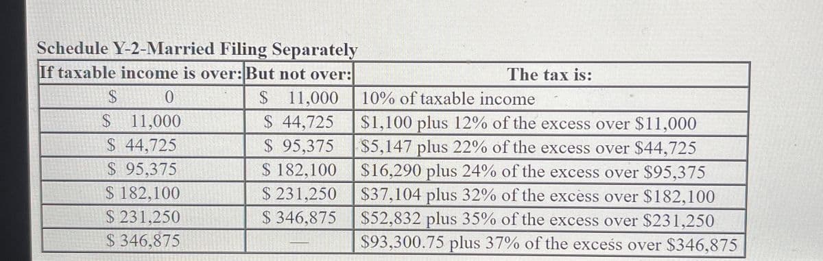 Schedule Y-2-Married Filing Separately
If taxable income is over: But not over:
$
0
$
11,000
$ 44,725
$ 95,375
$ 182,100
$231,250
$ 346,875
$
11.000
$ 44,725
,
$ 95,375
$ 182,100
$ 231,250
$ 346,875
The tax is:
10% of taxable income
$1,100 plus 12% of the excess over $11,000
$5,147 plus 22% of the excess over $44,725
$16,290 plus 24% of the excess over $95,375
$37,104 plus 32% of the excess over $182,100
$52,832 plus 35% of the excess over $231,250
$93,300.75 plus 37% of the excess over $346,875