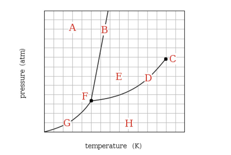 pressure (atm)
-A-
F
B
-E-
H
temperature (K)
C₁