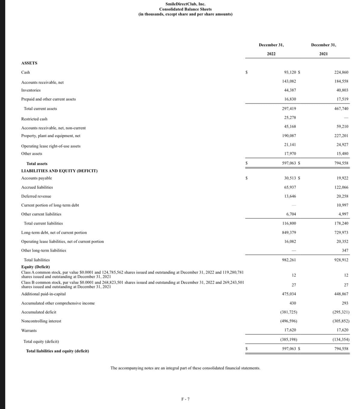 ASSETS
Cash
Accounts receivable, net
Inventories
Prepaid and other current assets
Total current assets
Restricted cash
Accounts receivable, net, non-current
Property, plant and equipment, net
Operating lease right-of-use assets
Other assets
Total assets
LIABILITIES AND EQUITY (DEFICIT)
Accounts payable
Accrued liabilities
Deferred revenue
Current portion of long-term debt
Other current liabilities
Total current liabilities.
Long-term debt, net of current portion
Operating lease liabilities, net of current portion
Other long-term liabilities.
Total liabilities
Equity (Deficit)
Class A common stock, par value $0.0001 and 124,785,562 shares issued and outstanding at December 31, 2022 and 119,280,781
shares issued and outstanding at December 31, 2021
Class B common stock, par value $0.0001 and 268,823,501 shares issued and outstanding at December 31, 2022 and 269,243,501
shares issued and outstanding at December 31, 2021
Additional paid-in-capital
Accumulated other comprehensive income
Accumulated deficit
Noncontrolling interest
SmileDirect Club, Inc.
Consolidated Balance Sheets
(in thousands, except share and per share amounts)
Warrants.
Total equity (deficit)
Total liabilities and equity (deficit)
$
F-7
$
$
$
December 31,
The accompanying notes are an integral part of these consolidated financial statements.
2022
93,120 S
143,082
44,387
16,830
297,419
25,278
45,168
190,087
21,141
17,970
597,063 S
30,513 S
65,937
13,646
6,704
116,800
849,379
16,082
982,261
12
27
475,034
430
(381,725)
(496,596)
17,620
(385,198)
597,063 S
December 31,
2021
224,860
184,558
40,803
17,519
467,740
59,210
227,201
24,927
15,480
794,558
19,922
122,066
20,258
10,997
4,997
178,240
729,973
20,352
347
928,912
12
27
448,867
293
(295,321)
(305,852)
17,620
(134,354)
794,558