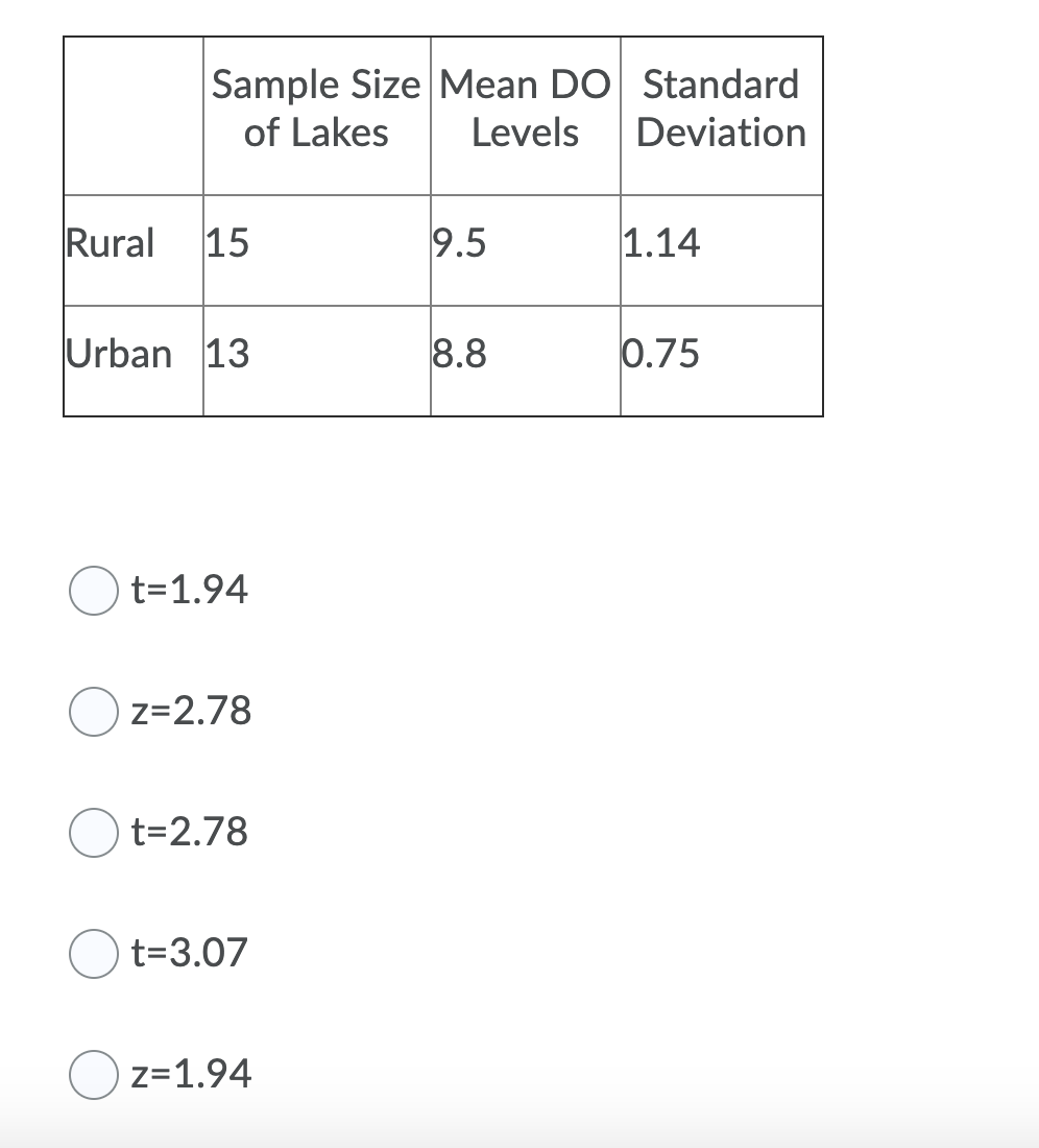 Sample Size Mean DO Standard
Levels
of Lakes
Deviation
Rural 15
9.5
1.14
Urban 13
8.8
0.75
t=1.94
z=2.78
t=2.78
t=3.07
z=1.94
