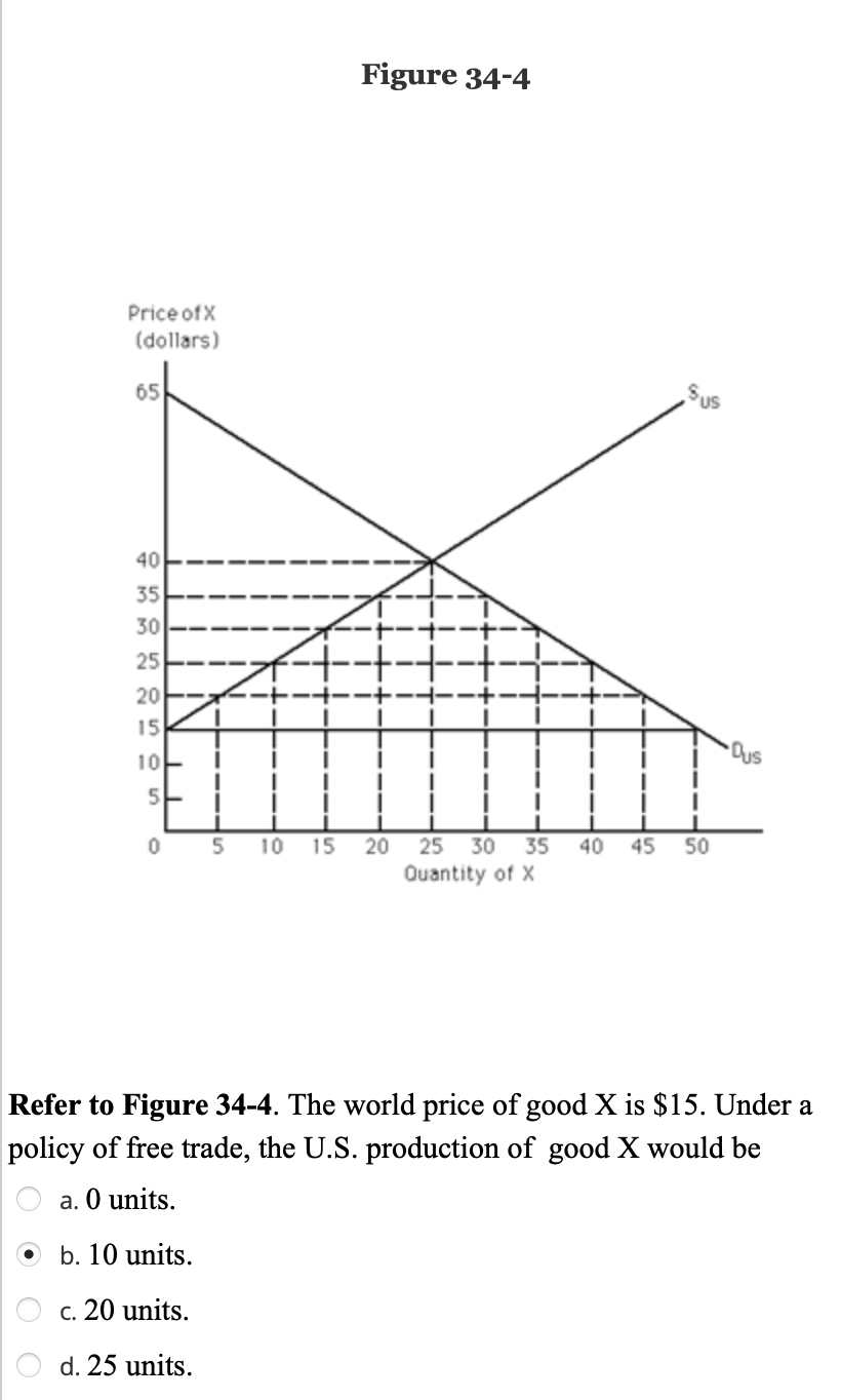 Figure 34-4
Price of X
(dollars)
65
Sus
40
35
30
25
20
15
10
5-
0
5
10
15 20
25 30 35
Quantity of X
40
45 50
Dus
Refer to Figure 34-4. The world price of good X is $15. Under a
policy of free trade, the U.S. production of good X would be
a. O units.
O b. 10 units.
c. 20 units.
d. 25 units.