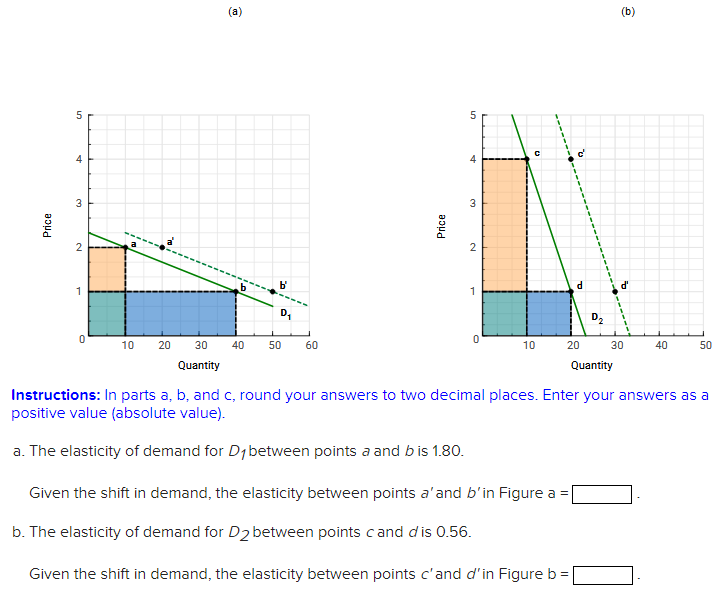 Price
3
2
1
5
st
4
Ⓒ
b'
D₁
0
10
20 30
40
50
60
Quantity
Price
2
5
4
C
3
d'
(b)
d
d'
1
D2
0
10
20
30
40
50
Quantity
Instructions: In parts a, b, and c, round your answers to two decimal places. Enter your answers as a
positive value (absolute value).
a. The elasticity of demand for D1 between points a and b is 1.80.
Given the shift in demand, the elasticity between points a' and b'in Figure a
b. The elasticity of demand for D2 between points c and d is 0.56.
Given the shift in demand, the elasticity between points c'and d'in Figure b =