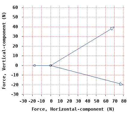 60
€50
Force, Vertical-component (N)
40
30
20
10
-10
-20
-30
-30 -20 -10 0 10 20 30 40 50 60 70 80
Force,
Horizontal-component (N)