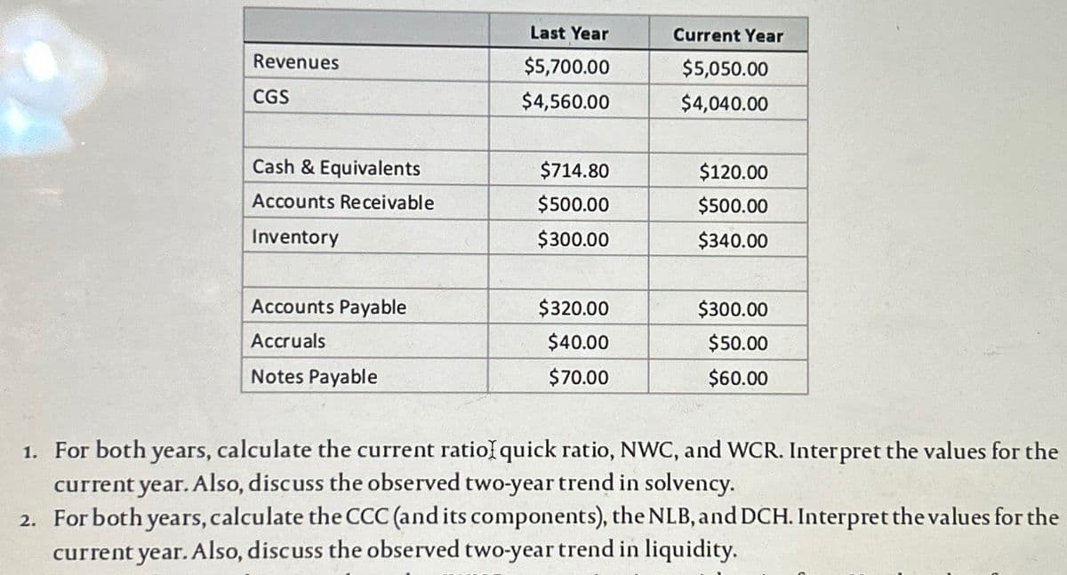 Revenues
CGS
Cash & Equivalents
Accounts Receivable
Inventory
Accounts Payable
Accruals
Notes Payable
Last Year
$5,700.00
$4,560.00
$714.80
$500.00
$300.00
$320.00
$40.00
$70.00
Current Year
$5,050.00
$4,040.00
$120.00
$500.00
$340.00
$300.00
$50.00
$60.00
1. For both years, calculate the current ratio) quick ratio, NWC, and WCR. Interpret the values for the
current year. Also, discuss the observed two-year trend in solvency.
2. For both years, calculate the CCC (and its components), the NLB, and DCH. Interpret the values for the
current year. Also, discuss the observed two-year trend in liquidity.