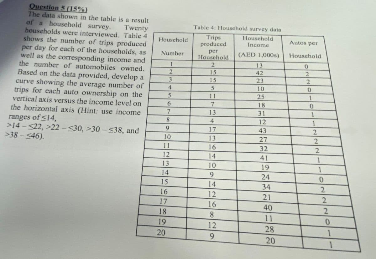 Question 5 (15%)
The data shown in the table is a result
of a household survey. Twenty
households were interviewed. Table 4
shows the number of trips produced
per day for each of the households, as
well as the corresponding income and
the number of automobiles owned.
Based on the data provided, develop a
curve showing the average number of
trips for each auto ownership on the
vertical axis versus the income level on
the horizontal axis (Hint: use income
ranges of ≤14,
>14-<22, >22-<30, >30-<38, and
>38-<46).
Household
Table 4: Household survey data
Household
Trips
produced
Income
Autos per
Number
per
Household
(AED 1,000s)
Household
1
2
13
0
2
15
42
2
3
15
23
2
4
5
10
0
5
11
25
1
6
7
18
0
7
13
31
1
8
4
12
1
9
17
43
2
10
13
27
2
11
16
32
2
12
14
41
1
13
10
19
1
14
9
24
0
15
14
34
2
16
12
21
17
2
16
40
18
2
8
11
19
0
12
20
20
28
1
9
20
1