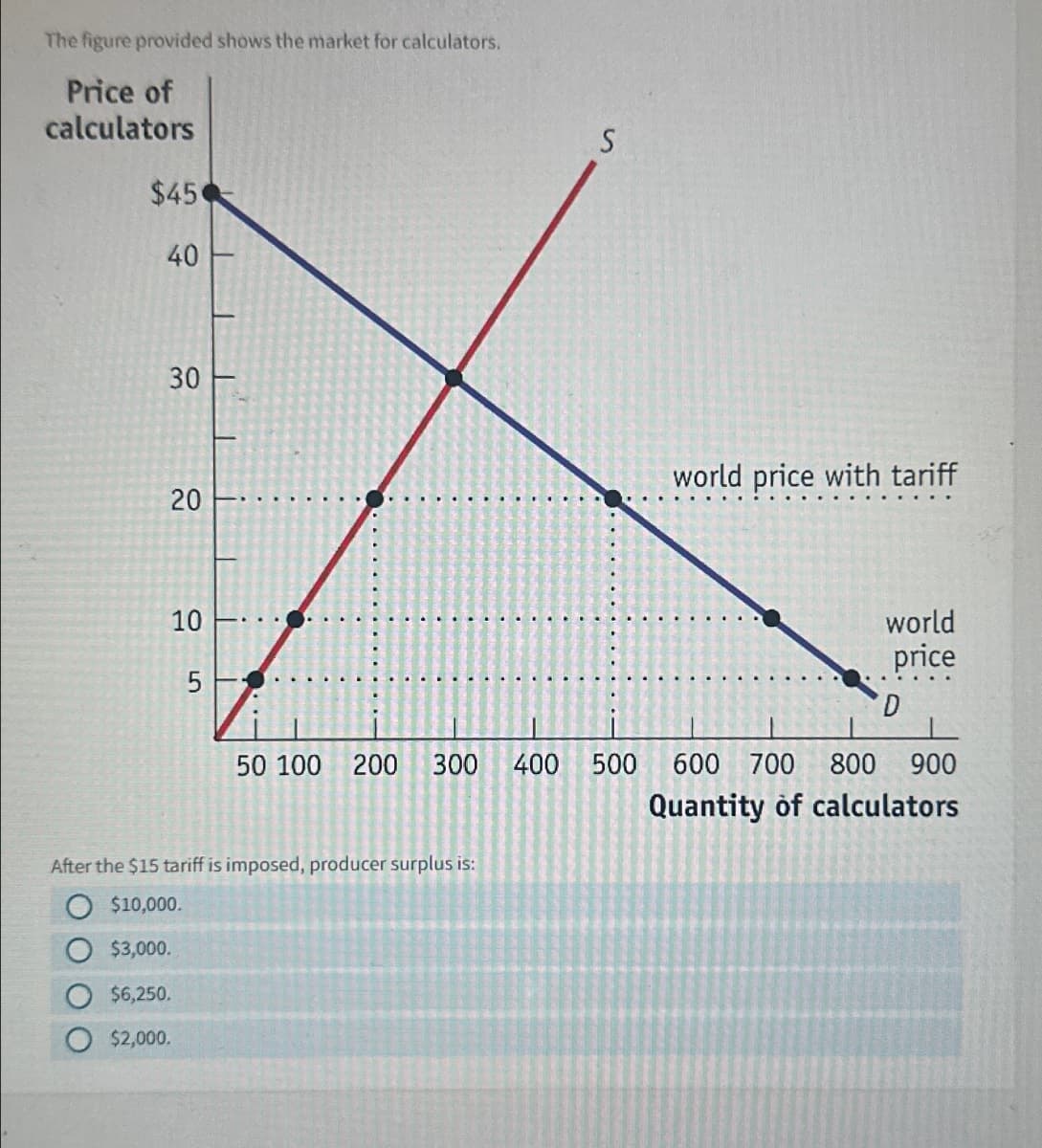 The figure provided shows the market for calculators.
Price of
calculators
$45
40
30
30
S
world price with tariff
20
10
5
world
price
D
50 100 200 300 400 500 600 700 800 900
After the $15 tariff is imposed, producer surplus is:
$10,000.
$3,000.
$6,250.
$2,000.
Quantity of calculators