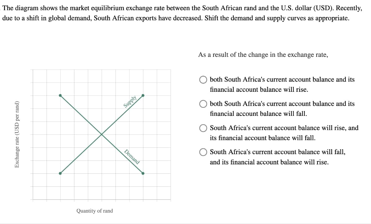 The diagram shows the market equilibrium exchange rate between the South African rand and the U.S. dollar (USD). Recently,
due to a shift in global demand, South African exports have decreased. Shift the demand and supply curves as appropriate.
Exchange rate (USD per rand)
Quantity of rand
Supply
Demand
As a result of the change in the exchange rate,
both South Africa's current account balance and its
financial account balance will rise.
both South Africa's current account balance and its
financial account balance will fall.
South Africa's current account balance will rise, and
its financial account balance will fall.
South Africa's current account balance will fall,
and its financial account balance will rise.