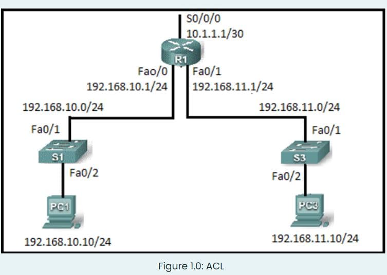 so/0/0
10.1.1.1/30
R1
Fao/0
192.168.10.1/24
Fa0/1
192.168.11.1/24
192.168.10.0/24
192.168.11.0/24
Fa0/1
Fa0/1
S1
S3
Fa0/2
Fa0/2
PC1
PC3
192.168.10.10/24
192.168.11.10/24
Figure 1.0: ACL
