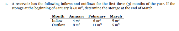 1. A reservoir has the following inflows and outflows for the first three (3) months of the year. If the
storage at the beginning of January is 60 m², determine the storage at the end of March.
Month January February
Inflow
4 m³
6 m³
Outflow
8 m³
11 m³
March
9m³
5m³