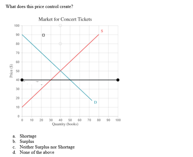 What does this price control create?
Price ($)
100
90
80
70
60
50
40
30
20
10
0
0
10
Market for Concert Tickets
20
30 40 50 60
Quantity (books)
a.
Shortage
b. Surplus
c. Neither Surplus nor Shortage
d. None of the above
70
D
80
90 100