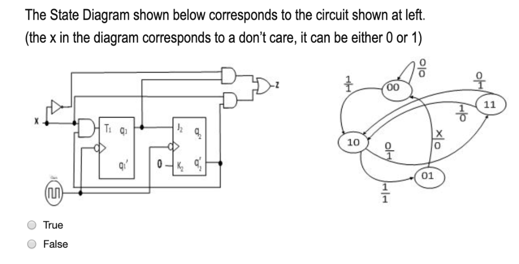The State Diagram shown below corresponds to the circuit shown at left.
(the x in the diagram corresponds to a don't care, it can be either 0 or 1)
OO
(M)
True
False
T₁ q₁
0
1₂
10
00
ola
01
11