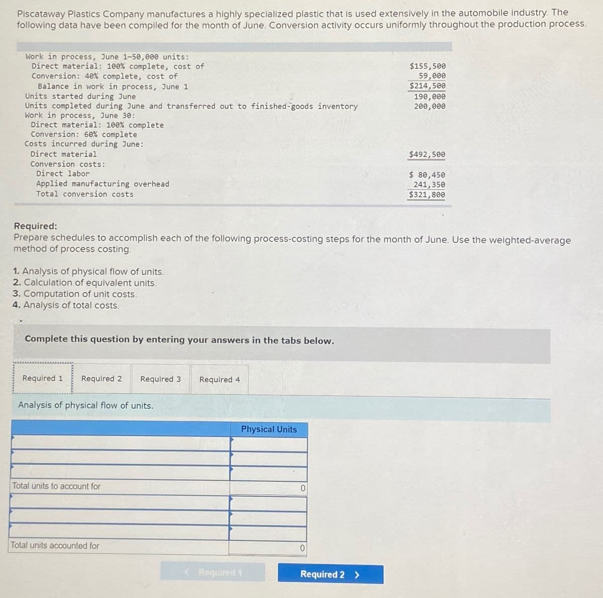 Piscataway Plastics Company manufactures a highly specialized plastic that is used extensively in the automobile industry. The
following data have been compiled for the month of June. Conversion activity occurs uniformly throughout the production process.
Work in process, June 1-50,000 units:
Direct material: 100% complete, cost of
Conversion: 40% complete, cost of
$155,500
59,000
Balance in work in process, June 1
$214,500
Units started during June
Units completed during June and transferred out to finished-goods inventory
190,000
200,000
Work in process, June 30:
Direct material: 100% complete
Conversion: 60% complete
Costs incurred during June:
Direct material
Conversion costs:
Direct labor
Applied manufacturing overhead
Total conversion costs
$492,500
$ 80,450
241,350
$321,800
Required:
Prepare schedules to accomplish each of the following process-costing steps for the month of June. Use the weighted-average
method of process costing.
1. Analysis of physical flow of units.
2. Calculation of equivalent units.
3. Computation of unit costs.
4. Analysis of total costs.
Complete this question by entering your answers in the tabs below.
Required 1 Required 2
Required 3 Required 4
Analysis of physical flow of units.
Total units to account for
Total units accounted for
Required 1
Physical Units
0
0
Required 2 >