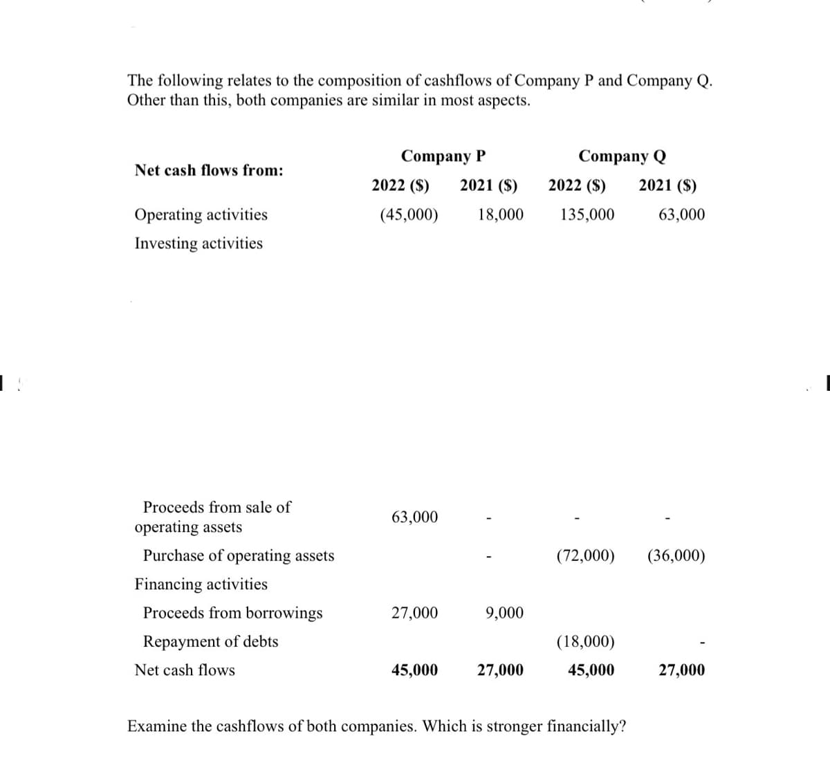 The following relates to the composition of cashflows of Company P and Company Q.
Other than this, both companies are similar in most aspects.
Company P
Net cash flows from:
2022 ($)
2021 ($)
Company Q
2022 ($) 2021 ($)
Operating activities
(45,000)
18,000
135,000
63,000
Investing activities
Proceeds from sale of
operating assets
Purchase of operating assets
Financing activities
63,000
(72,000)
(36,000)
Proceeds from borrowings
27,000
9,000
Repayment of debts
(18,000)
Net cash flows
45,000 27,000
45,000
27,000
Examine the cashflows of both companies. Which is stronger financially?