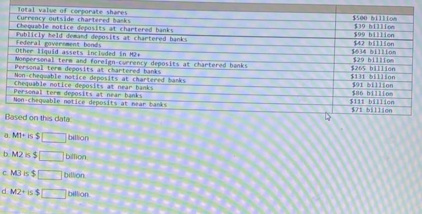 Total value of corporate shares
Currency outside chartered banks
Chequable notice deposits at chartered banks
Publicly held demand deposits at chartered banks
Federal government bonds
Other liquid assets included in M2+
Nonpersonal term and foreign-currency deposits at chartered banks
Personal term deposits at chartered banks
Non-chequable notice deposits at chartered banks
Chequable notice deposits at near banks
Personal term deposits at near banks
Non-chequable notice deposits at near banks
Based on this data:
a. M1+ is $
b. M2 is $
c. M3 is $
d. M2+ is $
billion
billion.
billion.
billion.
ts
$500 billion
$39 billion
$99 billion
$42 billion
$634 billion
$29 billion
$265 billion
$131 billion
$91 billion
$86 billion
$111 billion
$71 billion