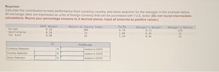 Required:
Calculate the contribution to total performance from currency, country, and stock selection for the manager in the example below.
All exchange rates are expressed as units of foreign currency that can be purchased with 1 U.S. dollar. (Do not round intermediate
calculations. Round your percentage answers to 2 decimal places. Input all amounts as positive values.)
Europe
Australasia
Far East
Currency Selection
Country Selection
Stock Selection
CAFE Weight
0.10
0.10
0.80
%
***
%
%
Return on Equity Index
20%
14
25
Profit/Loss
relative to EAFE
relative to EAFE
relative to EAFE
Ey/Ee
0.70
1.00
1.10
Manager's Weight
0.11
0.45
Manager's Return
22%
14
14