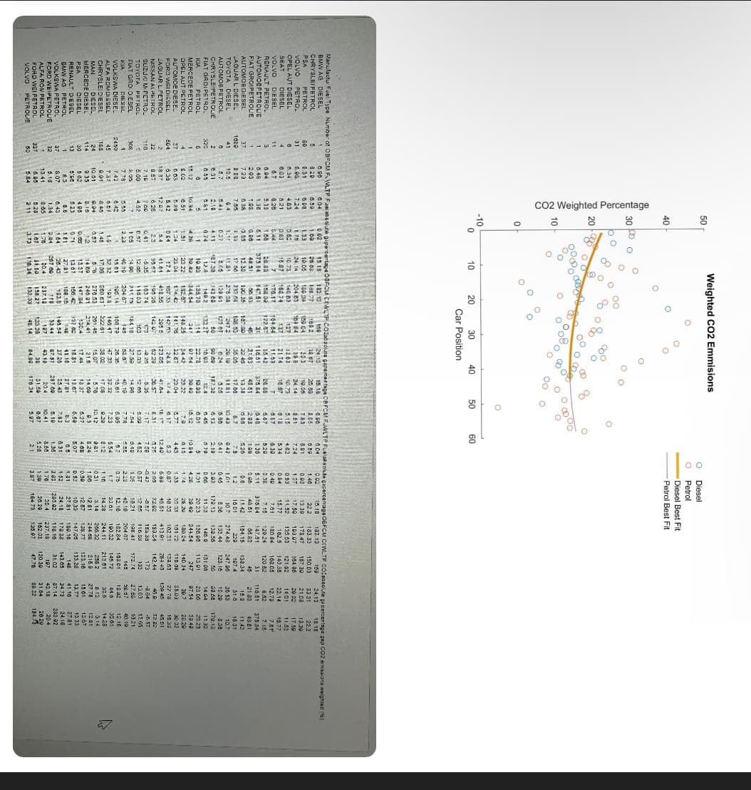 50
Weighted CO2 Emmisions
O Diesel
O Petrol
Diesel Best Fit
Petrol Best Fit
20
CO2 Weighted Percentage
10
20
40
40
30
Car Position
50
60
60
1226-
625
6838
す
2
222
20
152 03
120.30
$1.0