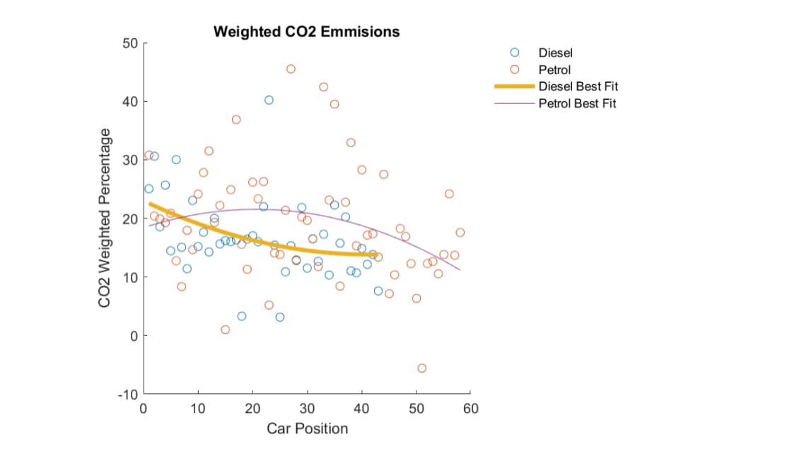 Weighted CO2 Emmisions
50
40
30
20
20
CO2 Weighted Percentage
о
о
10
0
0 0
о
8
-10
0
10
20
30
Car Position
40
о
Diesel
Petrol
Diesel Best Fit
Petrol Best Fit
50
50
60