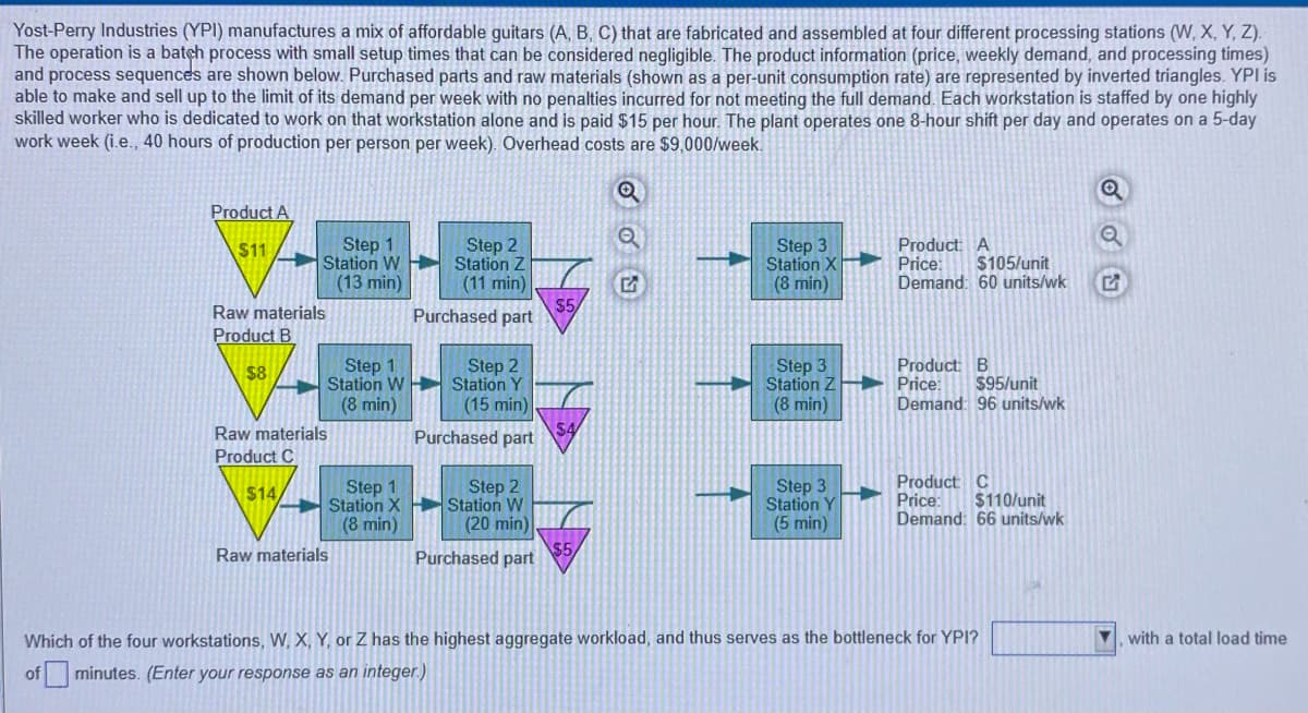 Yost-Perry Industries (YPI) manufactures a mix of affordable guitars (A, B, C) that are fabricated and assembled at four different processing stations (W, X, Y, Z).
The operation is a batch process with small setup times that can be considered negligible. The product information (price, weekly demand, and processing times)
and process sequences are shown below. Purchased parts and raw materials (shown as a per-unit consumption rate) are represented by inverted triangles. YPI is
able to make and sell up to the limit of its demand per week with no penalties incurred for not meeting the full demand. Each workstation is staffed by one highly
skilled worker who is dedicated to work on that workstation alone and is paid $15 per hour. The plant operates one 8-hour shift per day and operates on a 5-day
work week (i.e., 40 hours of production per person per week). Overhead costs are $9,000/week.
Product A
Step 1
Station W
(13 min)
Step 2
Station Z
(11 min)
Step 3
Station X
(8 min)
Product A
Price:
Demand: 60 units/wk
$11
$105/unit
Raw materials
%25,
Purchased part
Product B
Step 1
Station W
(8 min)
Step 2
Station Y
(15 min)
Step 3
Station Z
Product: B
Price:
Demand: 96 units/wk
$8
$95/unit
(8 min)
Raw materials
Purchased part
Product C
Step 1
Station
(8 min)
Step 2
Station W
(20 min)
Step 3
Y.
Product C
Price:
Demand: 66 units/wk
$14
$110/unit
(5 min)
Raw materials
Purchased part
$5,
Which of the four workstations, W, X, Y, or Z has the highest aggregate workload, and thus serves as the bottleneck for YPI?
with a total load time
of minutes. (Enter your response as an integer.)
