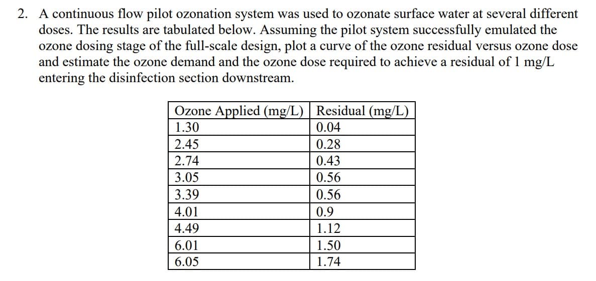 2. A continuous flow pilot ozonation system was used to ozonate surface water at several different
doses. The results are tabulated below. Assuming the pilot system successfully emulated the
ozone dosing stage of the full-scale design, plot a curve of the ozone residual versus ozone dose
and estimate the ozone demand and the ozone dose required to achieve a residual of 1 mg/L
entering the disinfection section downstream.
Ozone Applied (mg/L) | Residual (mg/L)
1.30
2.45
2.74
3.05
3.39
4.01
4.49
6.01
6.05
0.04
0.28
0.43
0.56
0.56
0.9
1.12
1.50
1.74