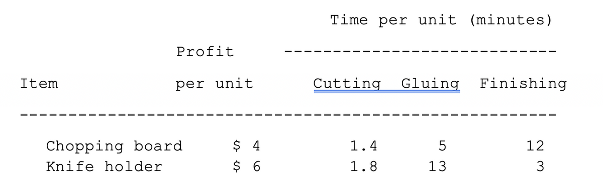 Time per unit (minutes)
Profit
Item
per unit
Cutting
Gluing Finishing
$ 4
$ 6
Chopping board
1.4
12
Knife holder
1.8
13
3
