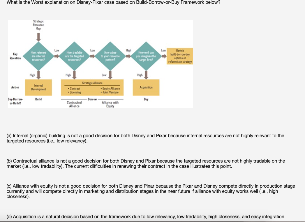 What is the Worst explanation on Disney-Pixar case based on Build-Borrow-or-Buy Framework below?
Strategic
Resource
Gap
Low
Low
High
Low
Revisit
How relevant
are internal
resources?
How tradable
How close
to your resource
partner?
How well can
you integrate the
target firm?
build borrow buy
options or
reformulate strategy
Key
Question
are the targeted
resources?
High
High
Low
High
Strategic Alliance
Internal
Development
Action
• Contract
• Licensing
Acquisition
• Equity Alliance
• Joint Venture
Buy-Borrow
or-Build?
Build
Borrow
Buy
Contractual
Alliance
Alliance with
Equity
(a) Internal (organic) building is not a good decision for both Disney and Pixar because internal resources are not highly relevant to the
targeted resources (i.e., low relevancy).
(b) Contractual alliance is not a good decision for both Disney and Pixar because the targeted resources are not highly tradable on the
market (i.e., low tradability). The current difficulties in renewing their contract in the case illustrates this point.
(c) Alliance with equity is not a good decision for both Disney and Pixar because the Pixar and Disney compete directly in production stage
currently and will compete directly in marketing and distribution stages in the near future if alliance with equity works well (i.e., high
closeness).
(d) Acquisition is a natural decision based on the framework due to low relevancy, low tradability, high closeness, and easy integration.
