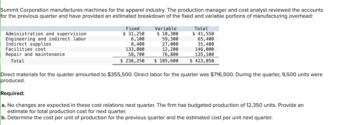 Summit Corporation manufactures machines for the apparel industry. The production manager and cost analyst reviewed the accounts
for the previous quarter and have provided an estimated breakdown of the fixed and variable portions of manufacturing overhead:
Administration and supervision
Engineering and indirect labor
Indirect supplies
Facilities cost
Repair and maintenance
Total
Fixed
$ 31,250
6,100
8,400
133,800
58,700
$ 238,250
Variable
$ 10,300
59,300
27,000
12, 200
76,800
$ 185,600
Total
$ 41,550
65,400
35,400
146,000
135,500
$ 423,850
Direct materials for the quarter amounted to $355,500. Direct labor for the quarter was $716,500. During the quarter, 9,500 units were
produced.
Required:
a. No changes are expected in these cost relations next quarter. The firm has budgeted production of 12,350 units. Provide an
estimate for total production cost for next quarter.
b. Determine the cost per unit of production for the previous quarter and the estimated cost per unit next quarter.