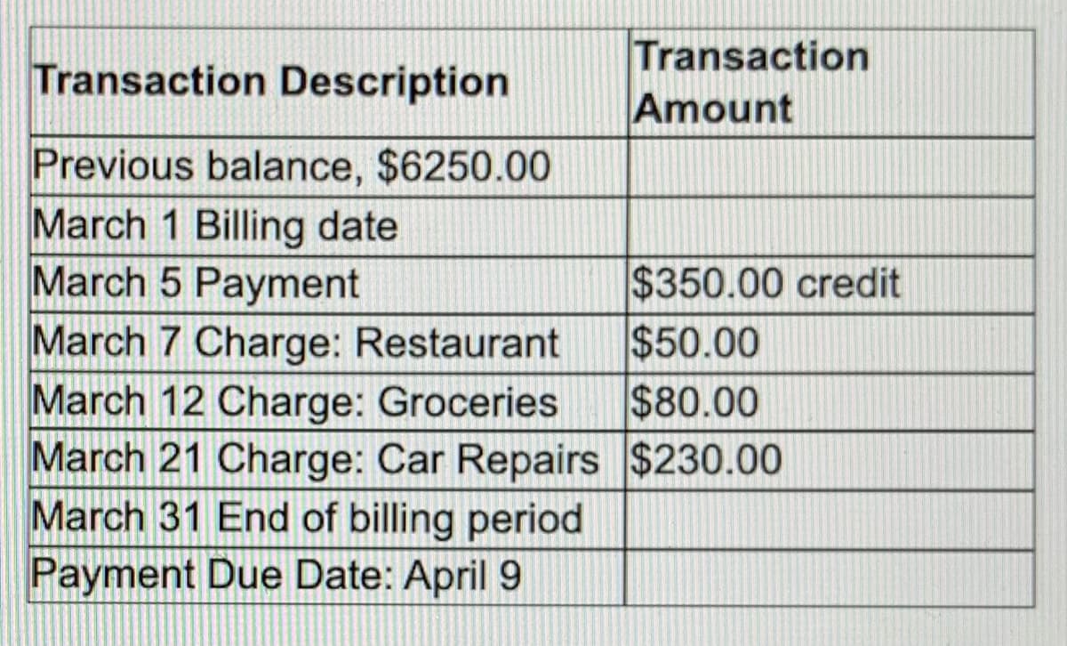 Transaction Description
Previous balance, $6250.00
March 1 Billing date
March 5 Payment
Transaction
Amount
$350.00 credit
March 7 Charge: Restaurant
$50.00
March 12 Charge: Groceries
$80.00
March 21 Charge: Car Repairs $230.00
March 31 End of billing period
Payment Due Date: April 9