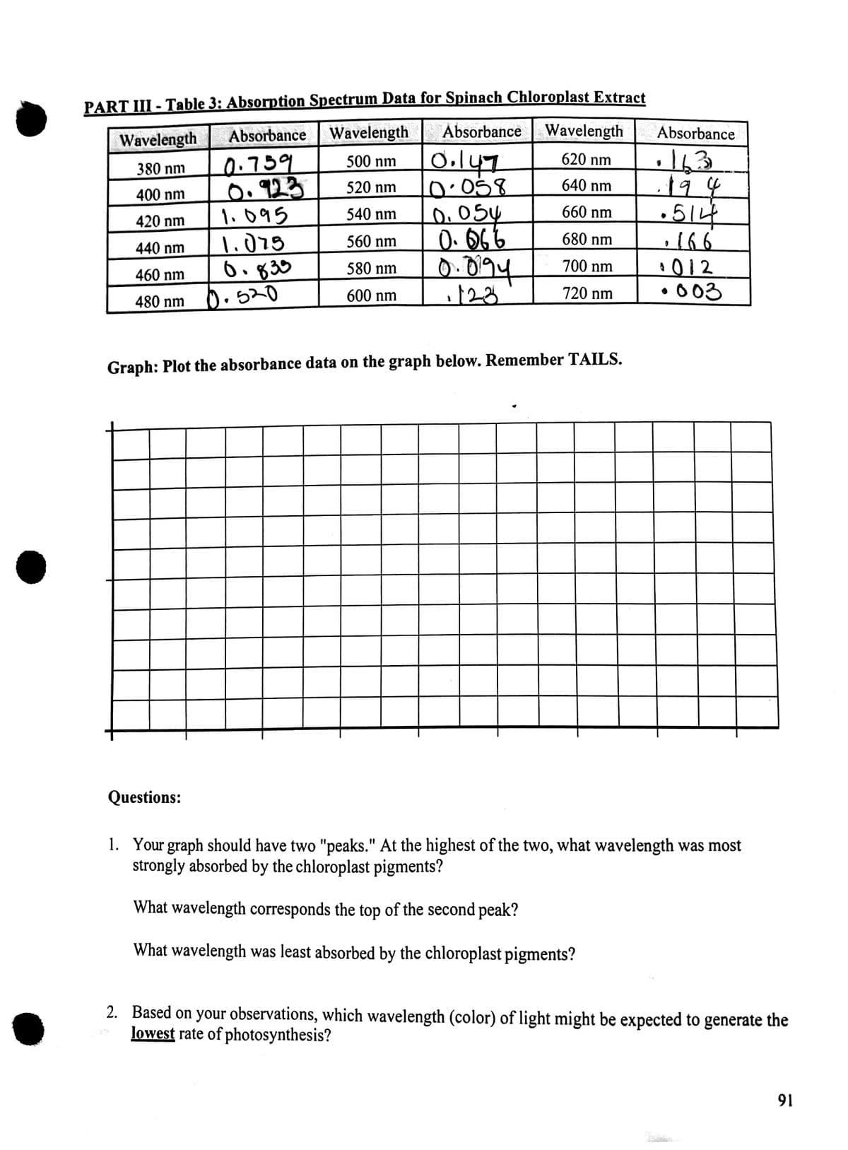 PART III - Table 3: Absorption Spectrum Data for Spinach Chloroplast Extract
Absorbance Wavelength
620 nm
0.147
640 nm
0.058
660 nm
680 nm
700 nm
720 nm
Wavelength
380 nm
400 nm
420 nm
440 nm
460 nm
480 nm
Absorbance
0.759
0.923
Questions:
1.095
1.075
0.833
10.520
Wavelength
500 nm
520 nm
540 nm
560 nm
580 nm
600 nm
0.054
0.066
0.094
123
Graph: Plot the absorbance data on the graph below. Remember TAILS.
Absorbance
·
163
·19 4
•514
· 166
1012
·003
1. Your graph should have two "peaks." At the highest of the two, what wavelength was most
strongly absorbed by the chloroplast pigments?
What wavelength corresponds the top of the second peak?
What wavelength was least absorbed by the chloroplast pigments?
2. Based on your observations, which wavelength (color) of light might be expected to generate the
lowest rate of photosynthesis?
91