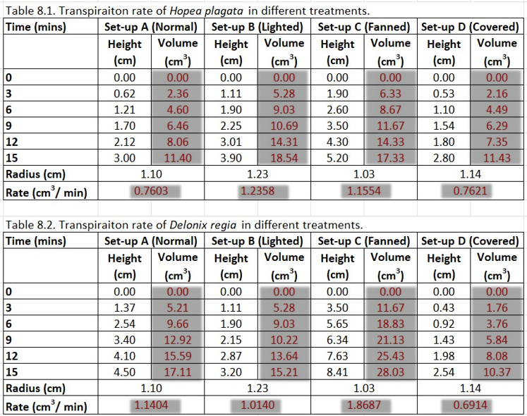 Table 8.1. Transpiraiton rate of Hopea plagata in different treatments.
Time (mins)
om
0
3
6
9
12
15
Radius (cm)
Rate (cm³/min)
Table 8.2. Transpiraiton
Time (mins)
036
Set-up A (Normal) Set-up B (Lighted) Set-up C (Fanned) Set-up D (Covered)
Height
Volume Height Volume
Height Volume
Height
Volume
(cm)
(cm³)
(cm) (cm³) (cm) (cm³)
(cm)
(cm³)
0.00
0.00
0.00
0.00
0.00
0.00
0.00
0.00
0.62
2.36
1.11
5.28
1.90
6.33
0.53
2.16
1.21
4.60
1.90
9.03
2.60
8.67
1.10
4.49
1.70
6.46
2.25
10.69
3.50
11.67
1.54
6.29
2.12
8.06
3.01
14.31
4.30
14.33
1.80
7.35
3.00
11.40
3.90
18.54
5.20
17.33
2.80
11.43
6
9
12
15
Radius (cm)
Rate (cm³/min)
1.10
1.23
1.03
0.7603
1.2358
1.1554
rate of Delonix regia in different treatments.
Set-up A (Normal) Set-up B (Lighted) Set-up C (Fanned)
Height Volume
Height Volume
Height Volume
(cm) (cm³) (cm) (cm³)
(cm) (cm³)
0.00
0.00
0.00
0.00
0.00
0.00
1.37
5.21
1.11
5.28
3.50
11.67
2.54
9.66
1.90
9.03
5.65
18.83
3.40
12.92
2.15
10.22
6.34
21.13
4.10
15.59
2.87
13.64
7.63
25.43
4.50
17.11
3.20
15.21
8.41
28.03
1.10
1.1404
1.23
1.0140
1.03
1.8687
1.14
0.7621
Set-up D (Covered)
Height Volume
(cm)
(cm³)
0.00
0.00
0.43
1.76
0.92
3.76
1.43
5.84
1.98
8.08
2.54
10.37
1.14
0.6914