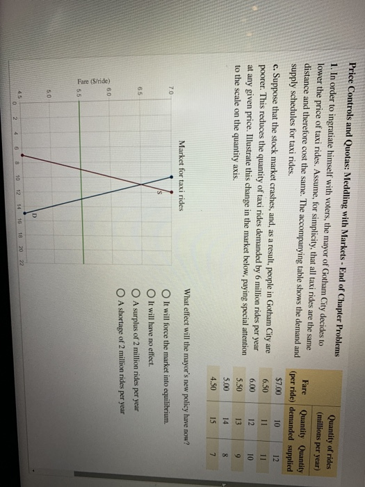 Price Controls and Quotas: Meddling with Markets - End of Chapter Problems
1. In order to ingratiate himself with voters, the mayor of Gotham City decides to
lower the price of taxi rides. Assume, for simplicity, that all taxi rides are the same
distance and therefore cost the same. The accompanying table shows the demand and
supply schedules for taxi rides.
c. Suppose that the stock market crashes, and, as a result, people in Gotham City are
poorer. This reduces the quantity of taxi rides demanded by 6 million rides per year
at any given price. Illustrate this change in the market below, paying special attention
to the scale on the quantity axis.
Fare (S/ride)
Quantity of rides
(millions
s per year)
Fare
(per ride)
Quantity Quantity
demanded supplied
$7.00
10
12
6.50
11
11
6.00
12
10
5.50
13
9
5.00
14
8
4.50
15
7
What effect will the mayor's new policy have now?
Market for taxi rides
7.0
6.5
60
5.5
5.0
D
4.5
2
4
6
8
12
10
14
13
16
18 20
22
It will force the market into equilibrium.
It will have no effect.
A surplus of 2 million rides per year
A shortage of 2 million rides per year