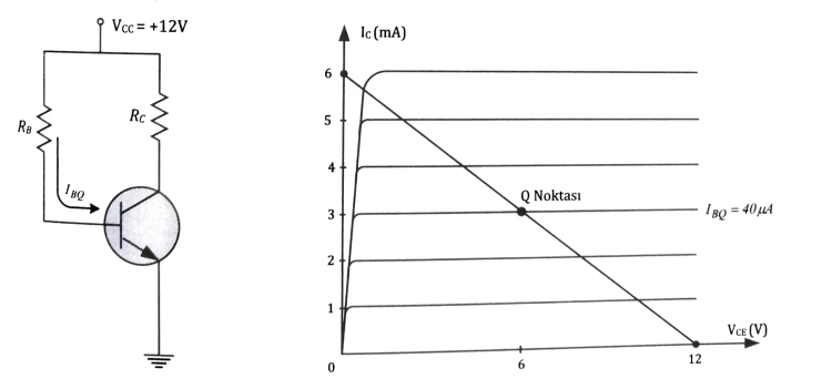 Vcc = +12V
Ic (mA)
6
Rc
5
Re
4
Q Noktası
IBQ = 40µ4
2
VCE (V)
12
6.
