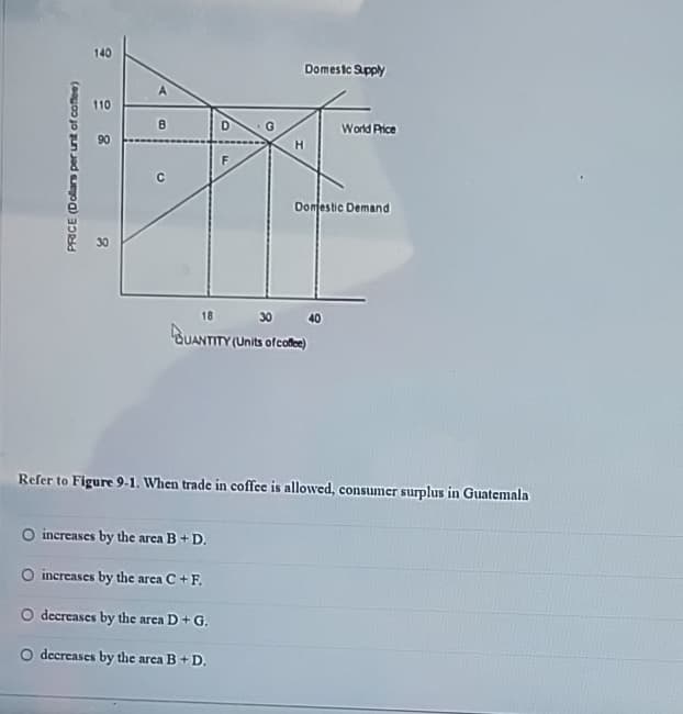 140
PRICE (Dollars per unit of coffee)
४
10
110
8
A
B
C
D
Domestic Supply
World Price
Domestic Demand
18
30
BUANTITY (Units of coffee)
Refer to Figure 9-1. When trade in coffee is allowed, consumer surplus in Guatemala
O increases by the area B + D.
O increases by the area C + F.
O decreases by the area D + G.
decreases by the area B + D.